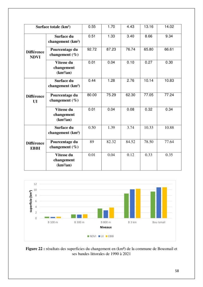 Diagnostic sur la pression exercée sur le littoral de Tipasa
