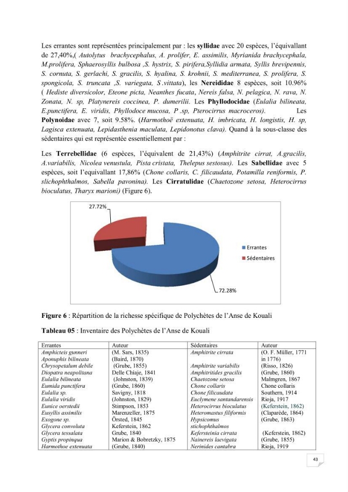Contribution à la connaissance de la macrofaune benthique de l\'Anse de Kouali et mont Chenoua