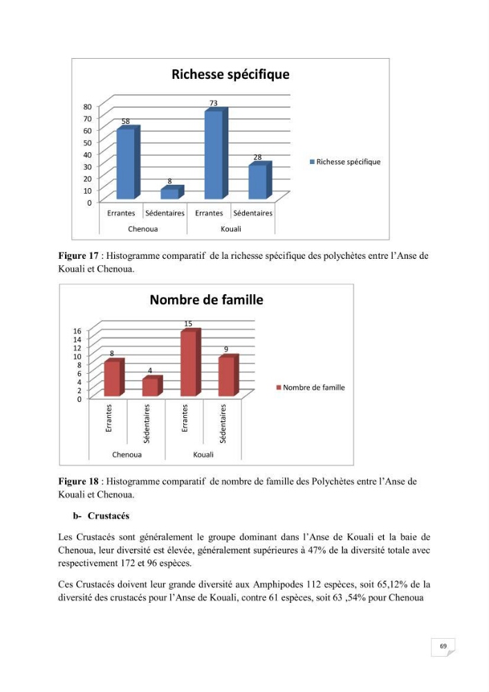 Contribution à la connaissance de la macrofaune benthique de l\'Anse de Kouali et mont Chenoua