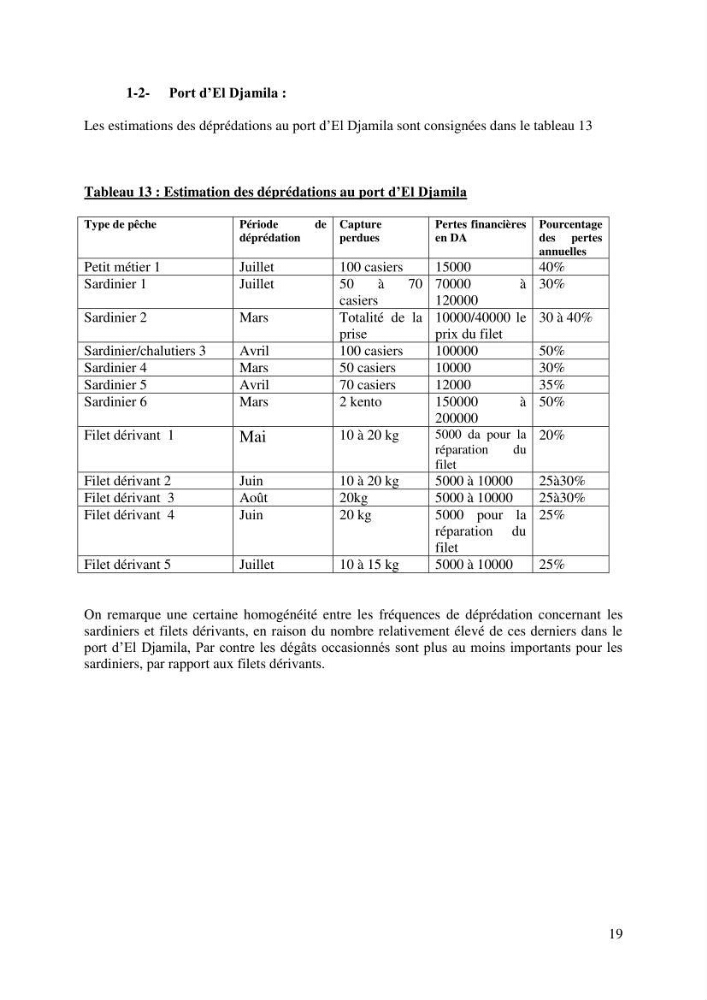Impact de la déprédation des delphinidés et interaction pêcherie-cétacés le long des côtes algériennes