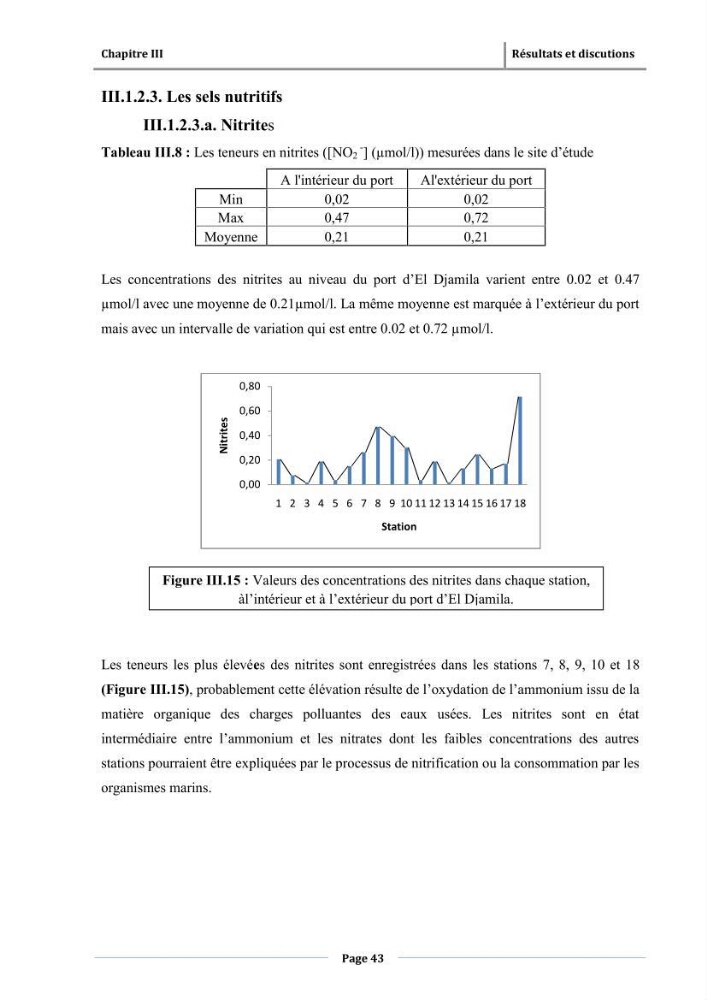 Paramètres physico-chimiques des pollution et granulométrie des sédiments de dragage du port d\'El Djamila