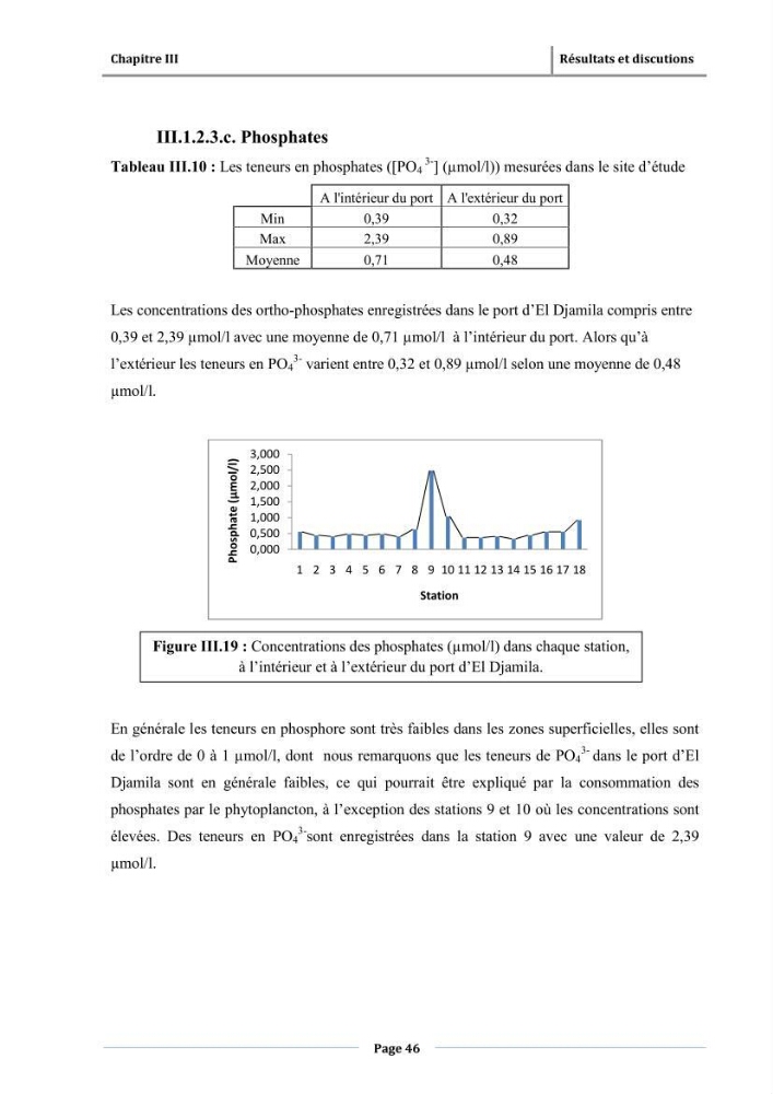 Paramètres physico-chimiques des pollution et granulométrie des sédiments de dragage du port d\'El Djamila