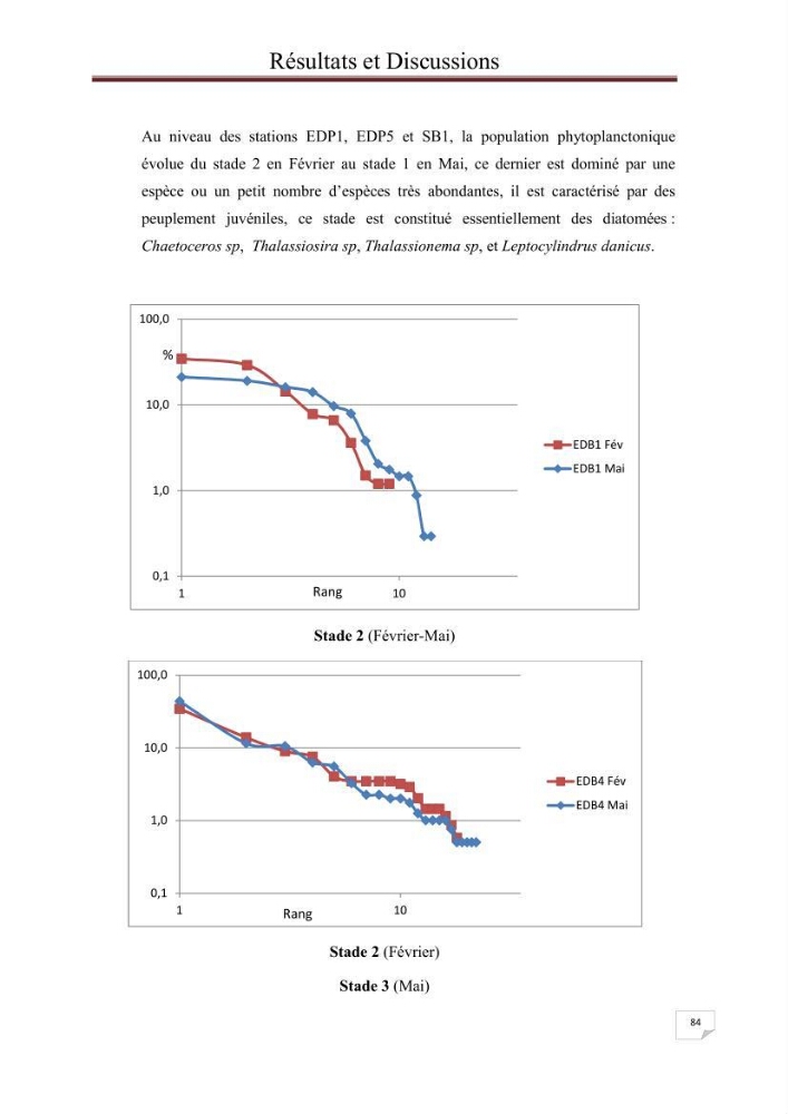 Contribution à l\'étude du phytoplancton nocif dans des zones confinées de la région d\'Alger( port et plage d\'Eldjamila,port et plage de Sidi fredj: