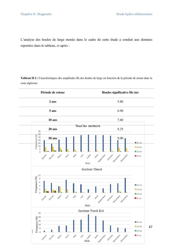 Etude et evaluation de la vulnerabilité des systèmes cotiers dans la région Algéroise: