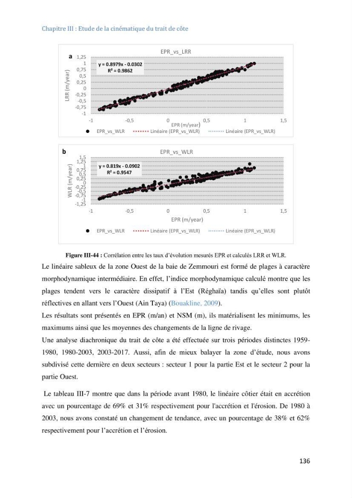 Etude et evaluation de la vulnerabilité des systèmes cotiers dans la région Algéroise: