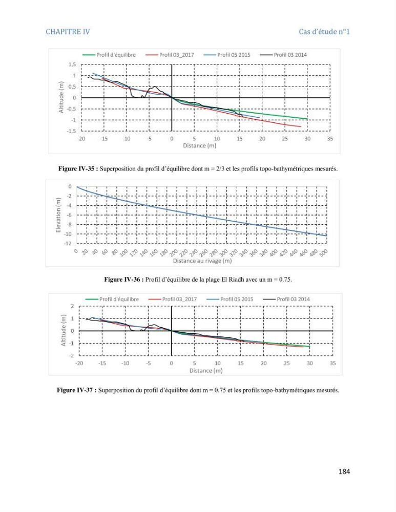 Etude et evaluation de la vulnerabilité des systèmes cotiers dans la région Algéroise: