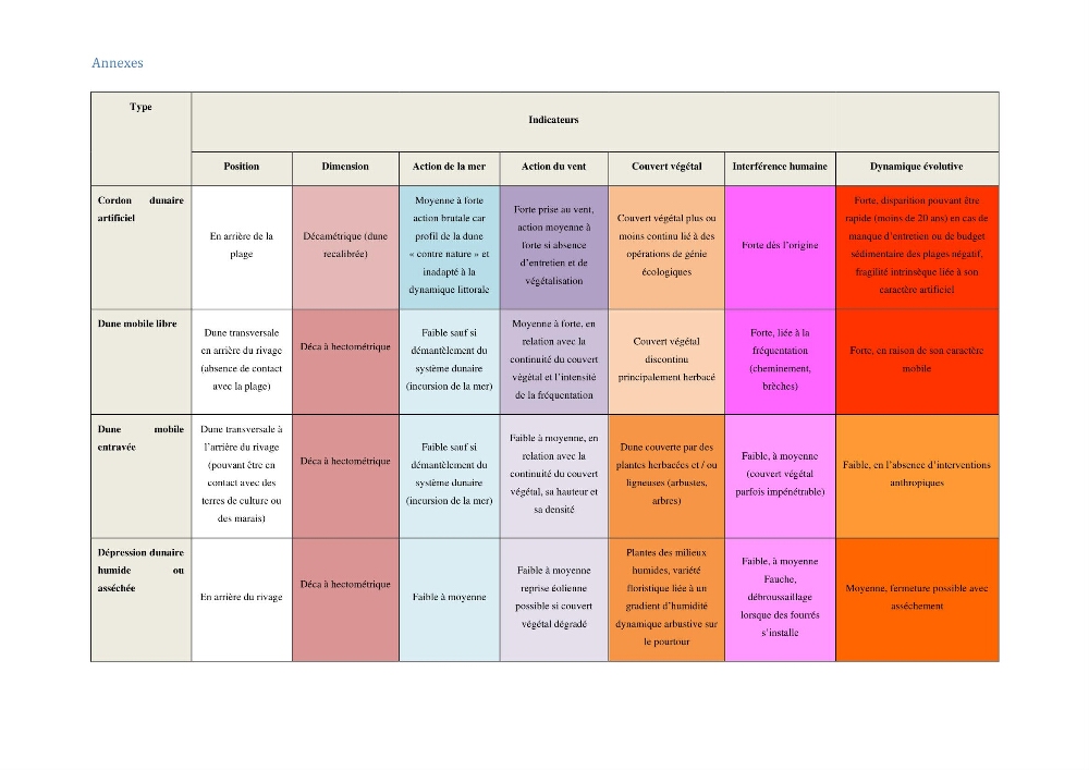 Etude et evaluation de la vulnerabilité des systèmes cotiers dans la région Algéroise: