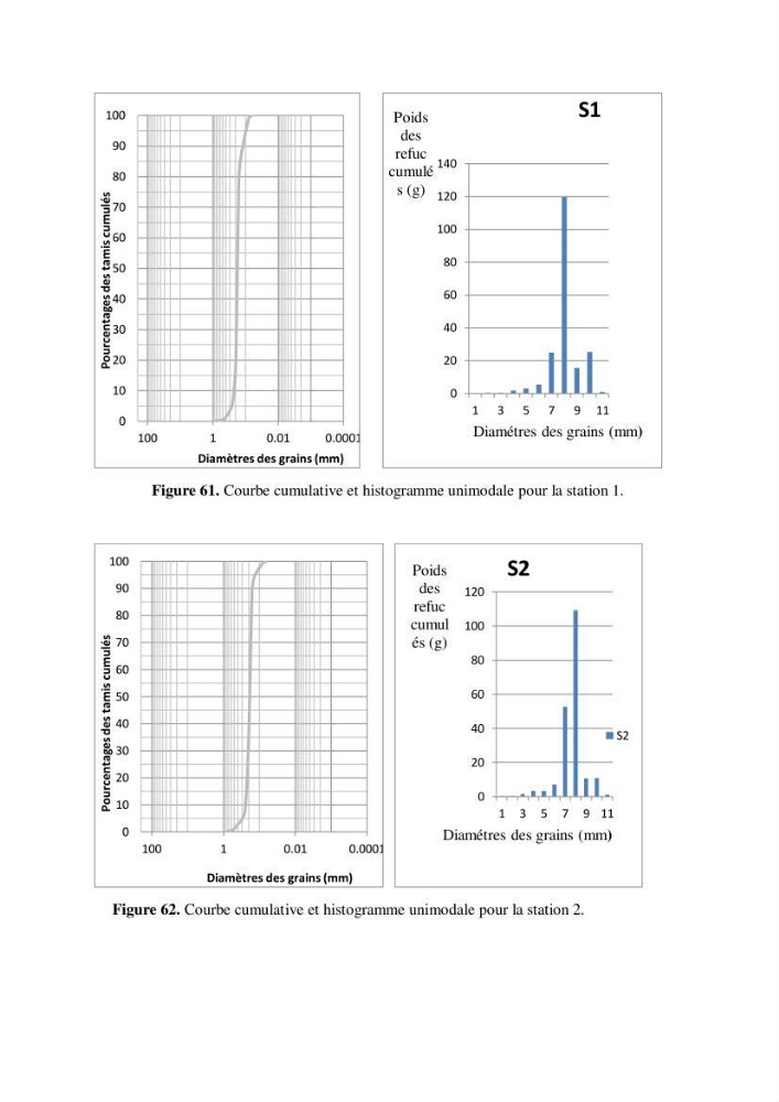 Etude des paramètres physico-chimiques et microbiologiques de l’eau et des sédiments des deux plages Est et Ouest de sidi Fredj.: