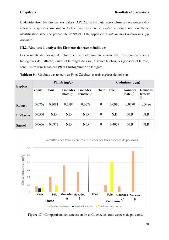 Evaluation de la qualité microbiologique et niveau des éléments trace métaliques dans les poissons comestibles et risque sur la santé de l\'homme