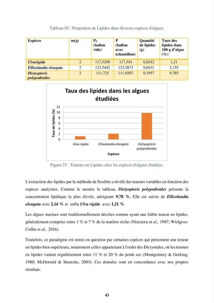 Biologie, écologie, systématique et valeurs nutritives de quelques algues marines de la côte Ouest d’Alger.