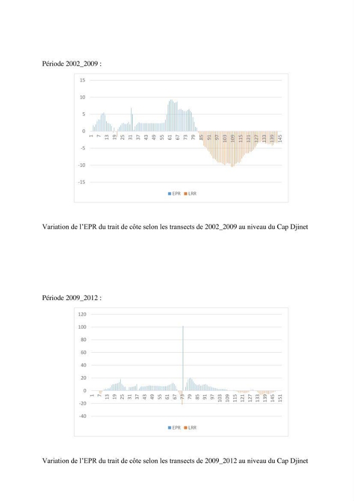 Etude d’impact du port de cap Djinet sur le littoral recours à la modélisation