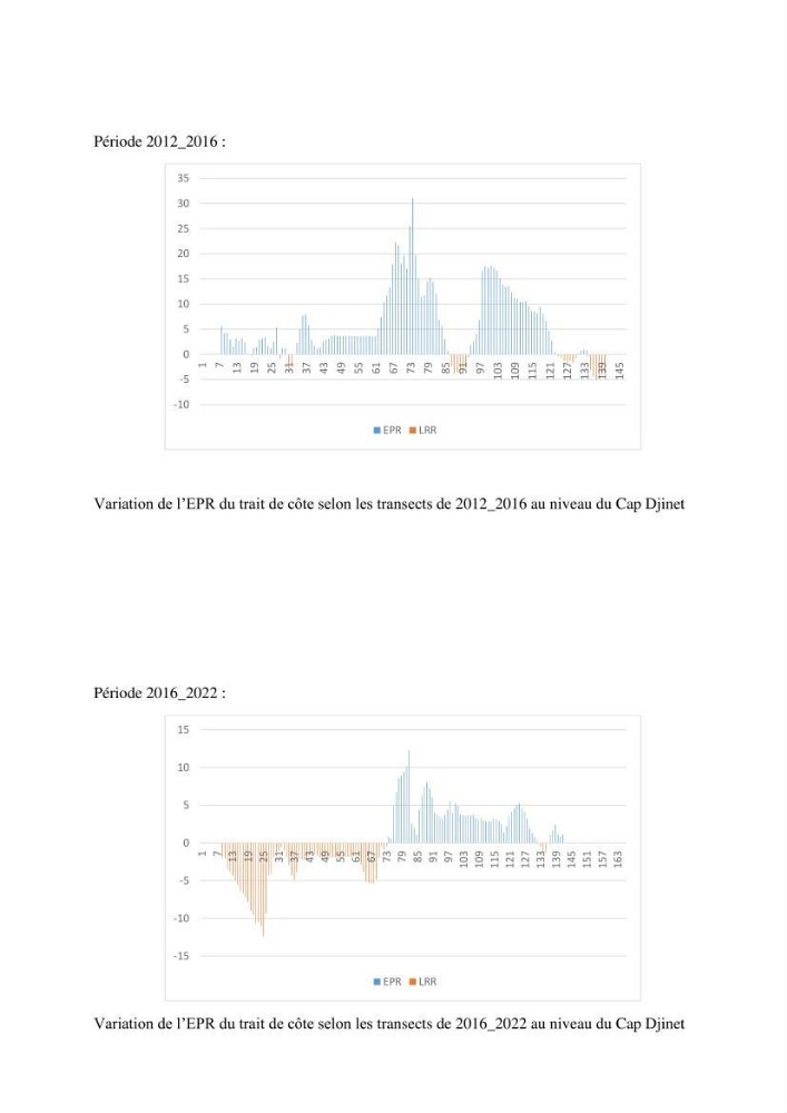 Etude d’impact du port de cap Djinet sur le littoral recours à la modélisation