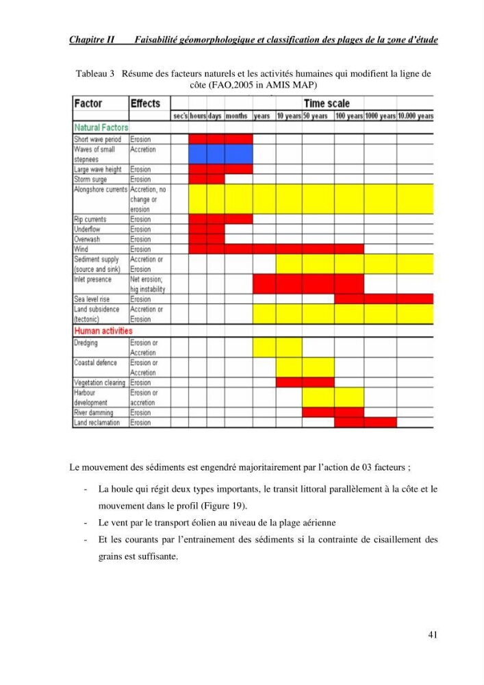 Etude de faisabilité de rechargement artificiel des plages de la côte Ouest-Algéroise:
