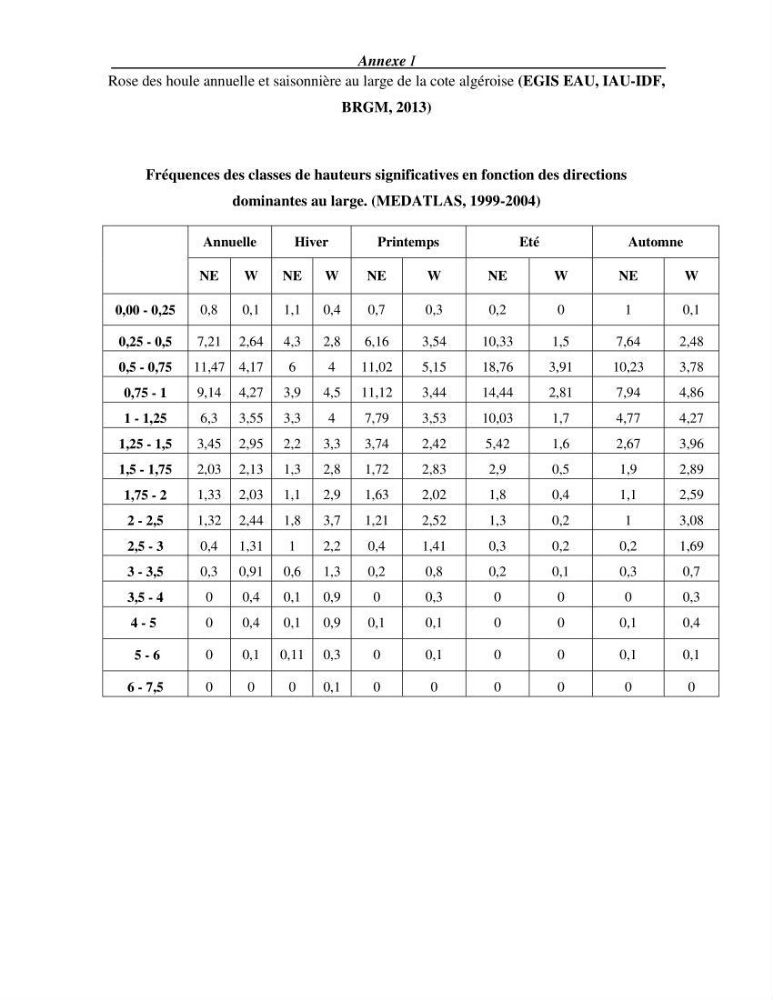 Etude de faisabilité de rechargement artificiel des plages de la côte Ouest-Algéroise: