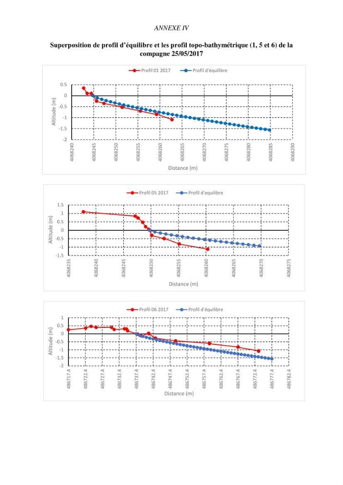Etude de faisabilité de rechargement artificiel des plages de la côte Ouest-Algéroise: