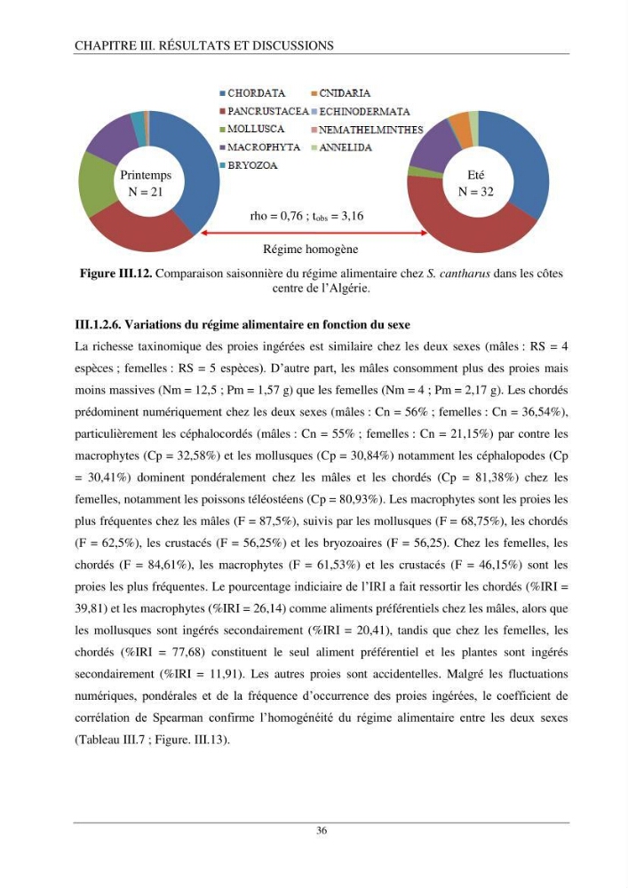 L’étude de la biométrie et du régime alimentaire de ladorade grise Spondyliosoma cantharus (Linnaeus, 1758) (Téléostéens, Sparidae) dans la région centre du bassin