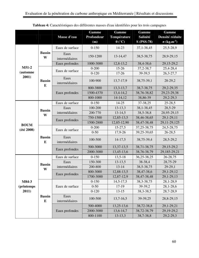 Estimation de la pénétration du carbone anthropique en méditerranée