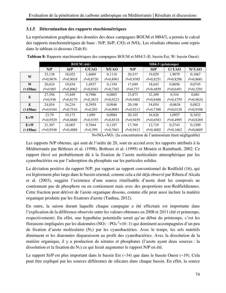 Estimation de la pénétration du carbone anthropique en méditerranée