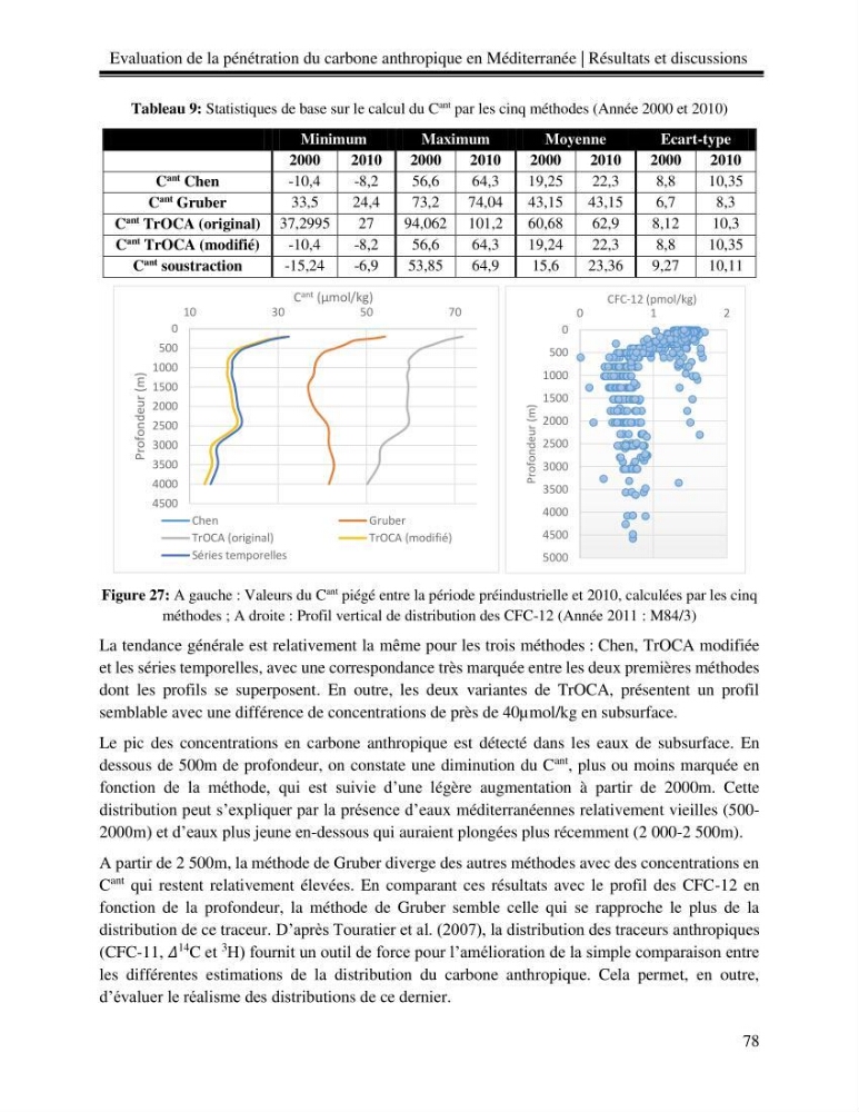 Estimation de la pénétration du carbone anthropique en méditerranée