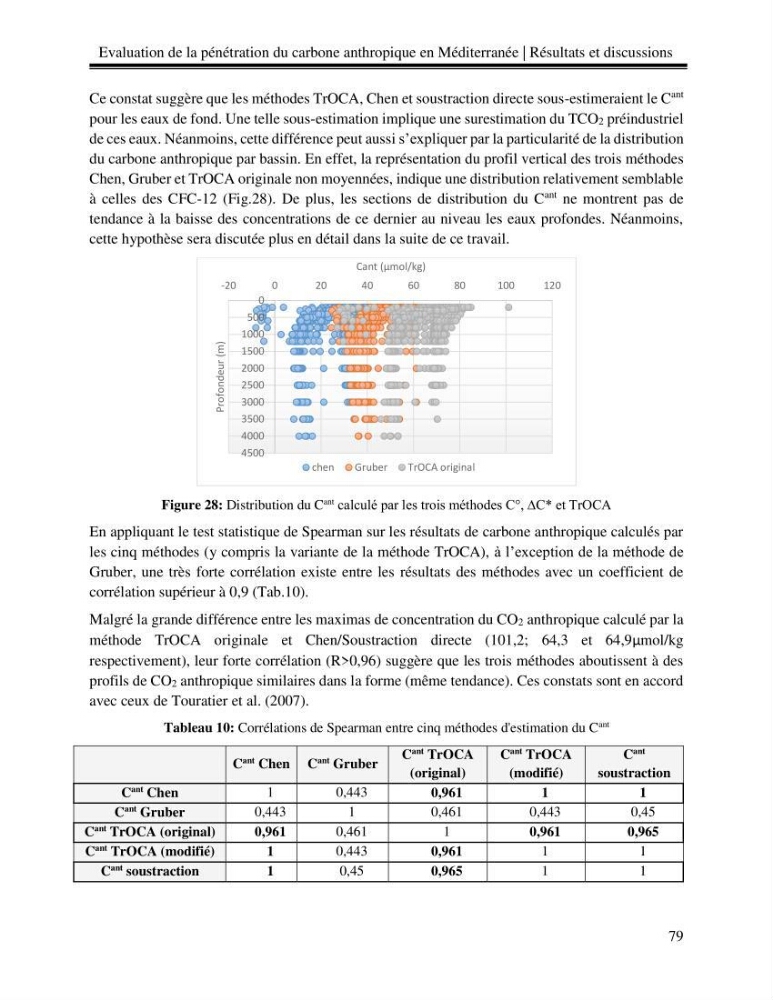 Estimation de la pénétration du carbone anthropique en méditerranée