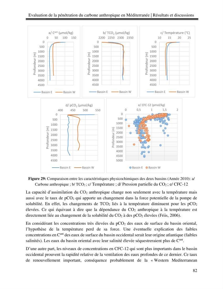 Estimation de la pénétration du carbone anthropique en méditerranée