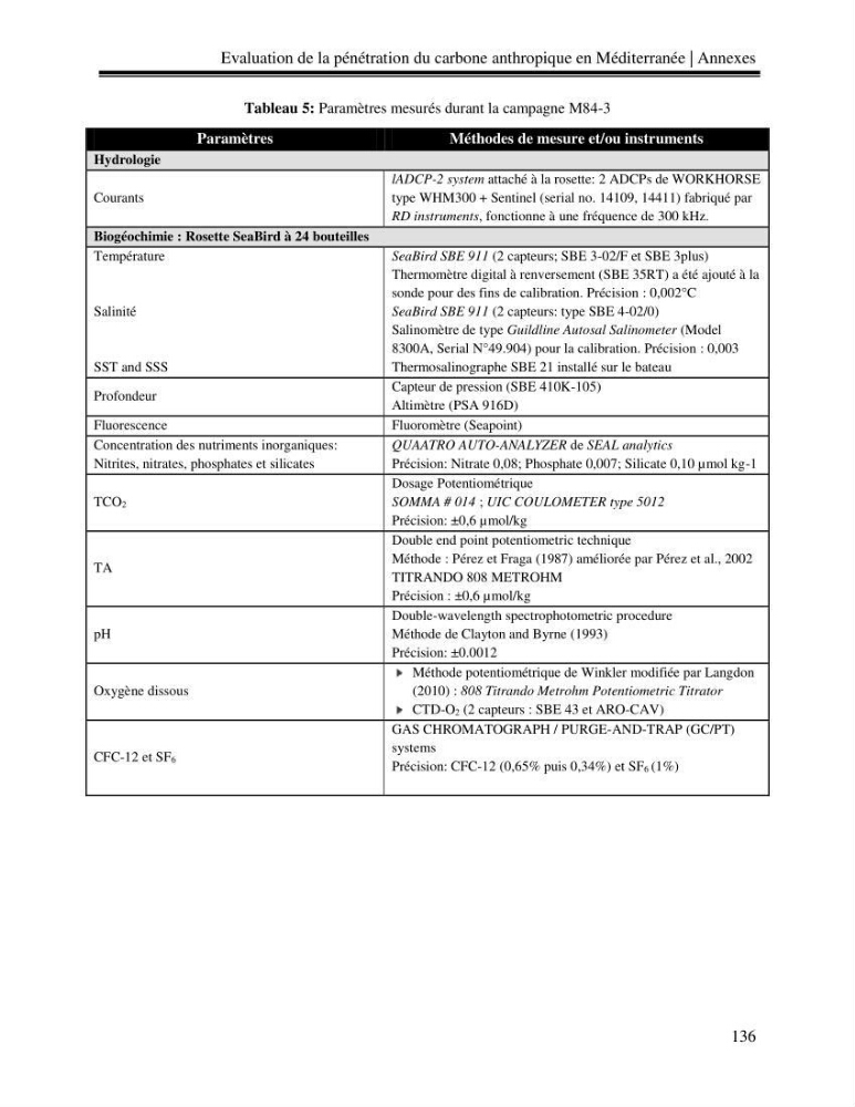 Estimation de la pénétration du carbone anthropique en méditerranée