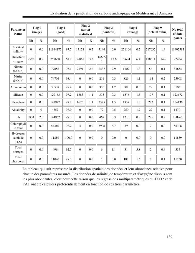 Estimation de la pénétration du carbone anthropique en méditerranée