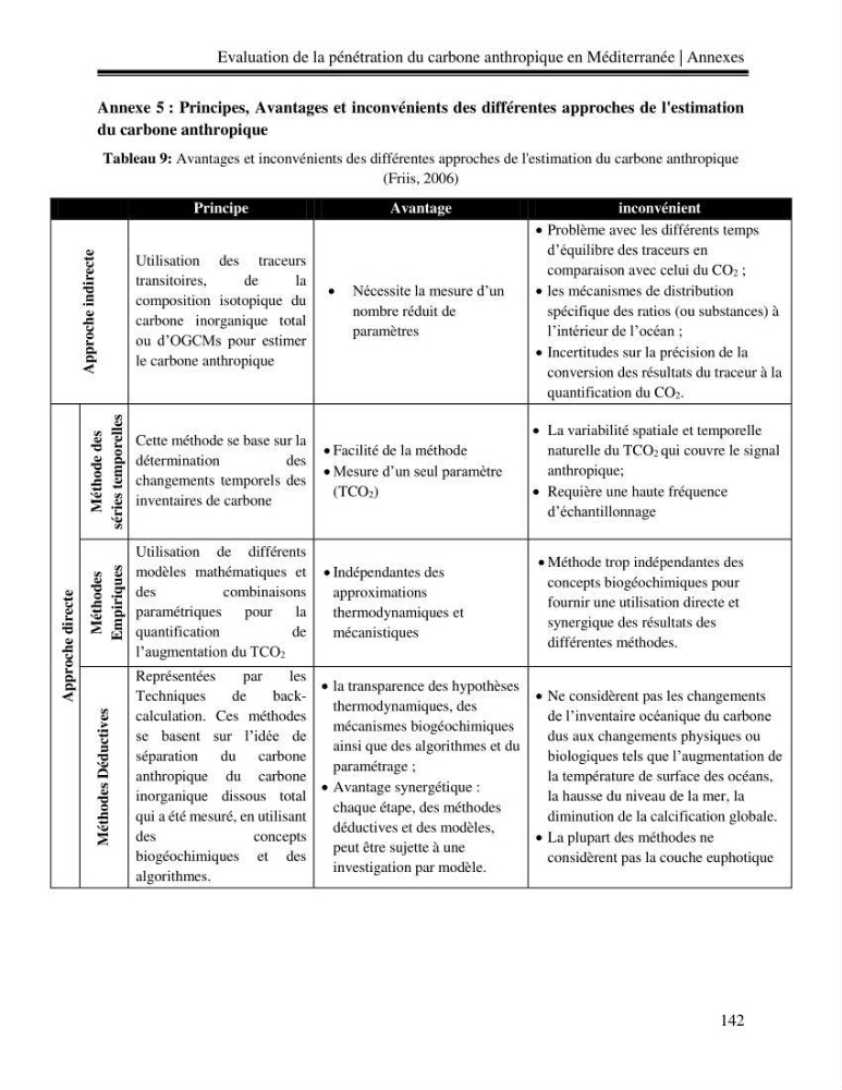 Estimation de la pénétration du carbone anthropique en méditerranée