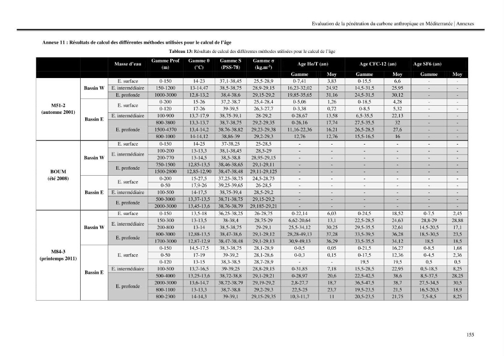 Estimation de la pénétration du carbone anthropique en méditerranée