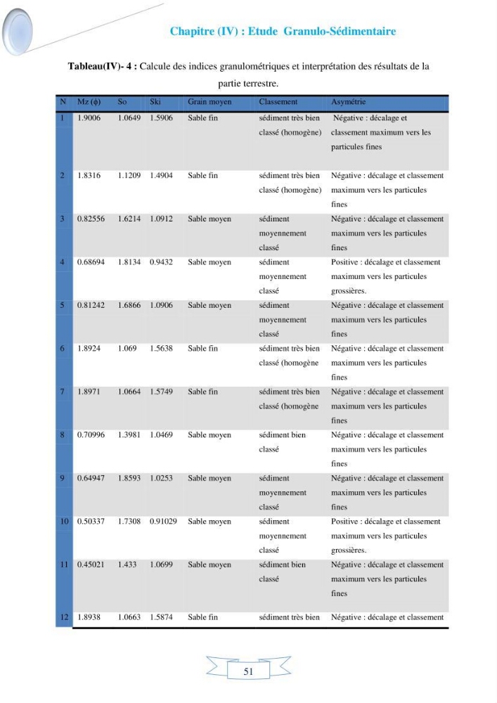 Impact de l’élévation de niveau de la mer et des tempêtes sur l’évolution morpho dynamique de la région Est de la baie d’Alger : simulation numérique des processus hydro-sédimentaires.
