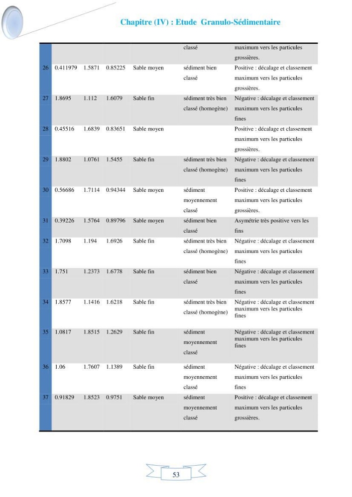 Impact de l’élévation de niveau de la mer et des tempêtes sur l’évolution morpho dynamique de la région Est de la baie d’Alger : simulation numérique des processus hydro-sédimentaires.