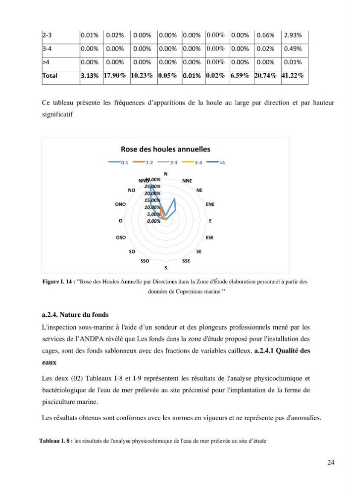 Projet de création d\'une ferme aquacole marine de Dicentrarchus labrax Loup et Daurade Sparus aurata