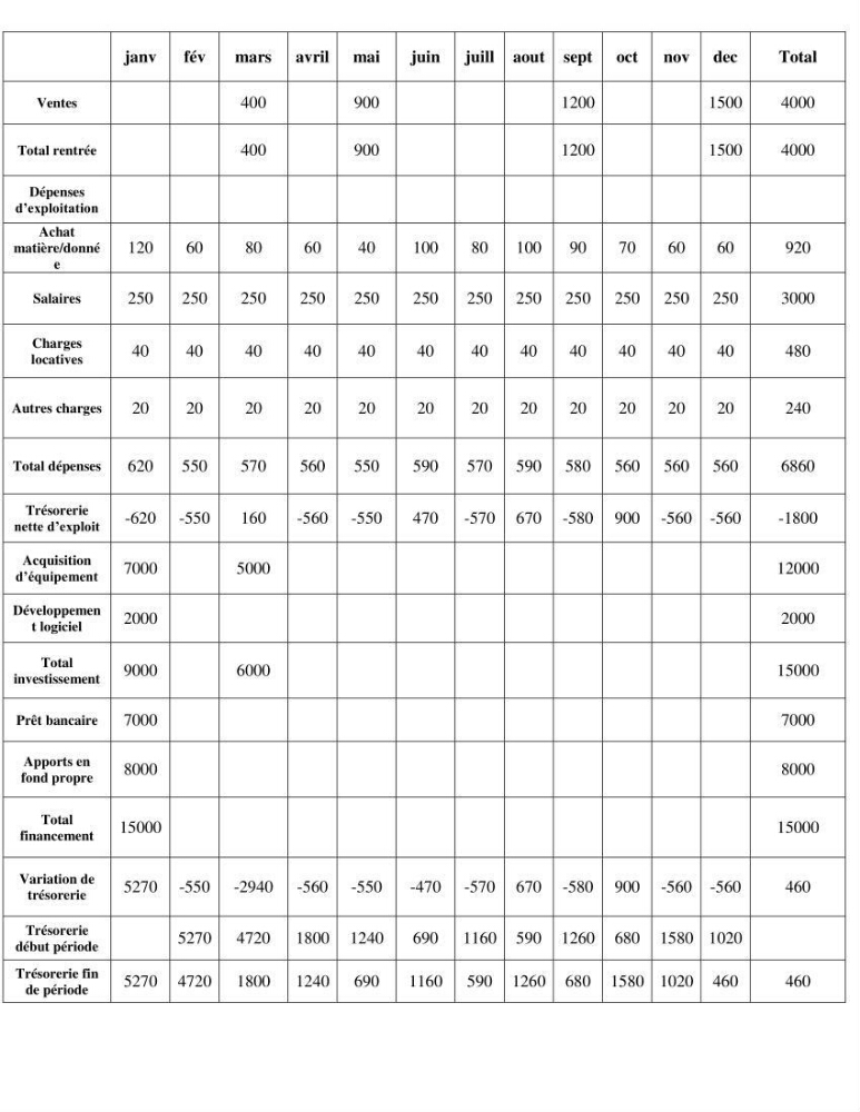 Etude de la croissance d\'Artémia dans differente conditions d\'aliments