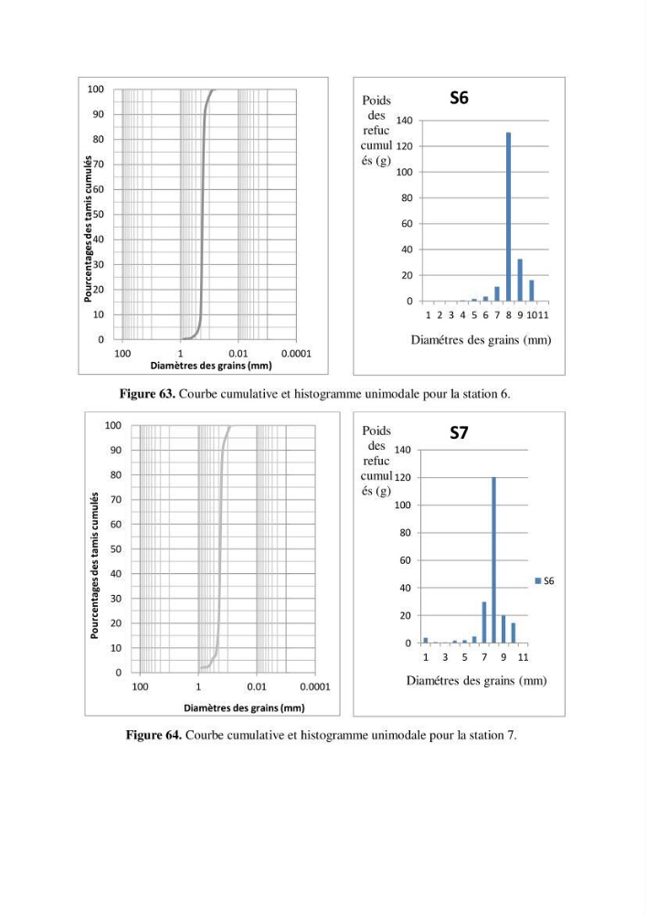 Etude des paramètres physico-chimiques et microbiologiques de l’eau et des sédiments des deux plages Est et Ouest de sidi Fredj.