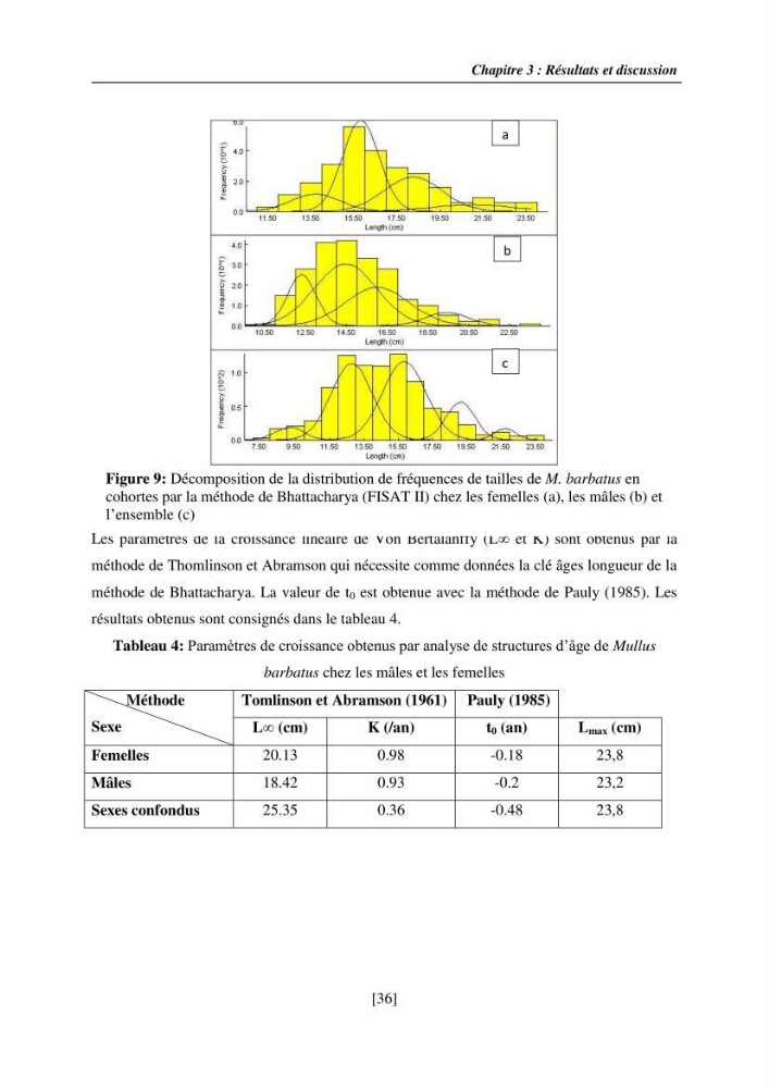 Etude de la croissance, de la reproduction et de la fécondité du rouget de vase Mullus barbatus (Linnaeus, 1758), dans le secteur Centre d\'Algérie.: