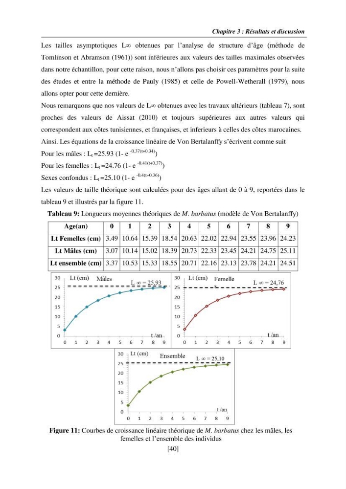 Etude de la croissance, de la reproduction et de la fécondité du rouget de vase Mullus barbatus (Linnaeus, 1758), dans le secteur Centre d\'Algérie.: