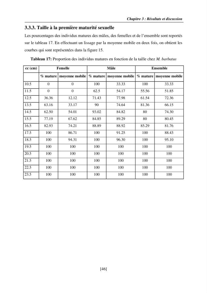 Etude de la croissance, de la reproduction et de la fécondité du rouget de vase Mullus barbatus (Linnaeus, 1758), dans le secteur Centre d\'Algérie.: