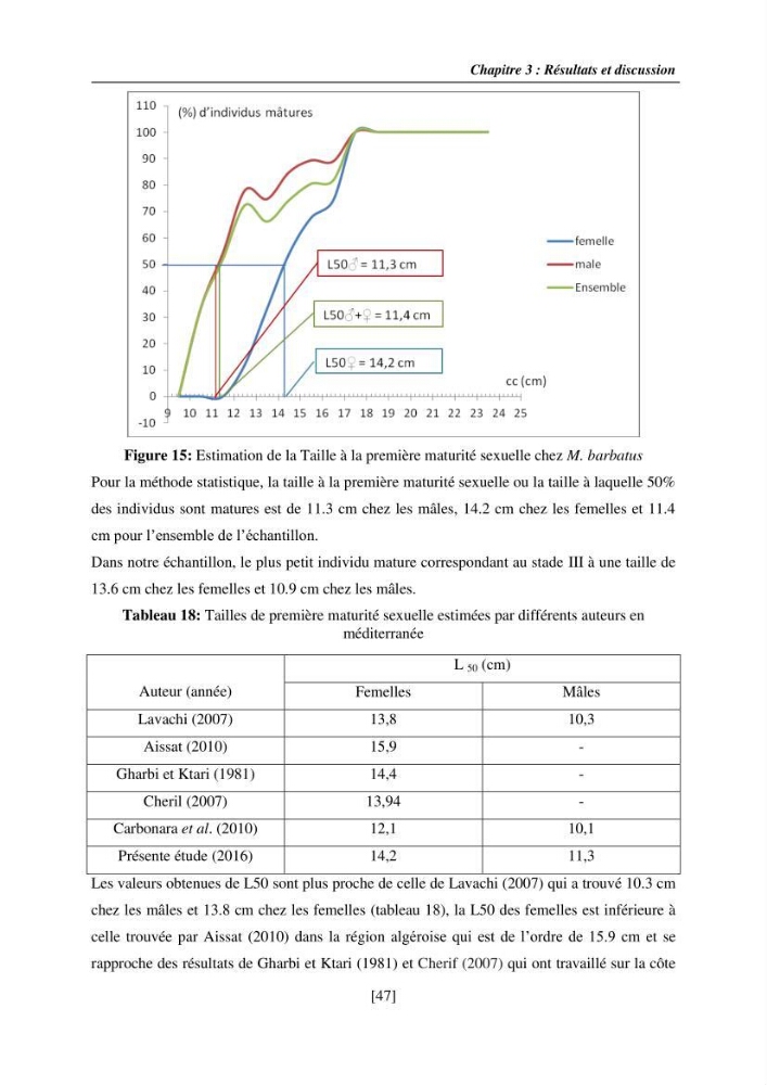 Etude de la croissance, de la reproduction et de la fécondité du rouget de vase Mullus barbatus (Linnaeus, 1758), dans le secteur Centre d\'Algérie.: