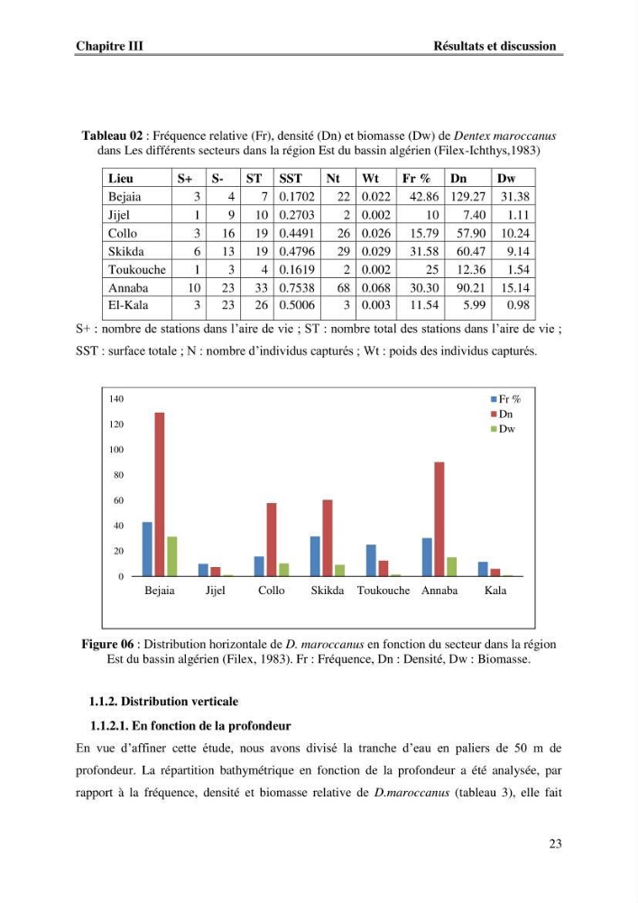 Contribution à l\'étude du comportement de dentex maroccanus (Osteichthyens, Sparidae) : Répartitions, communautés caractéristiques et régime alimentaire
