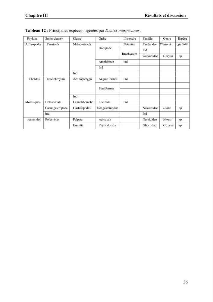 Contribution à l\'étude du comportement de dentex maroccanus (Osteichthyens, Sparidae) : Répartitions, communautés caractéristiques et régime alimentaire