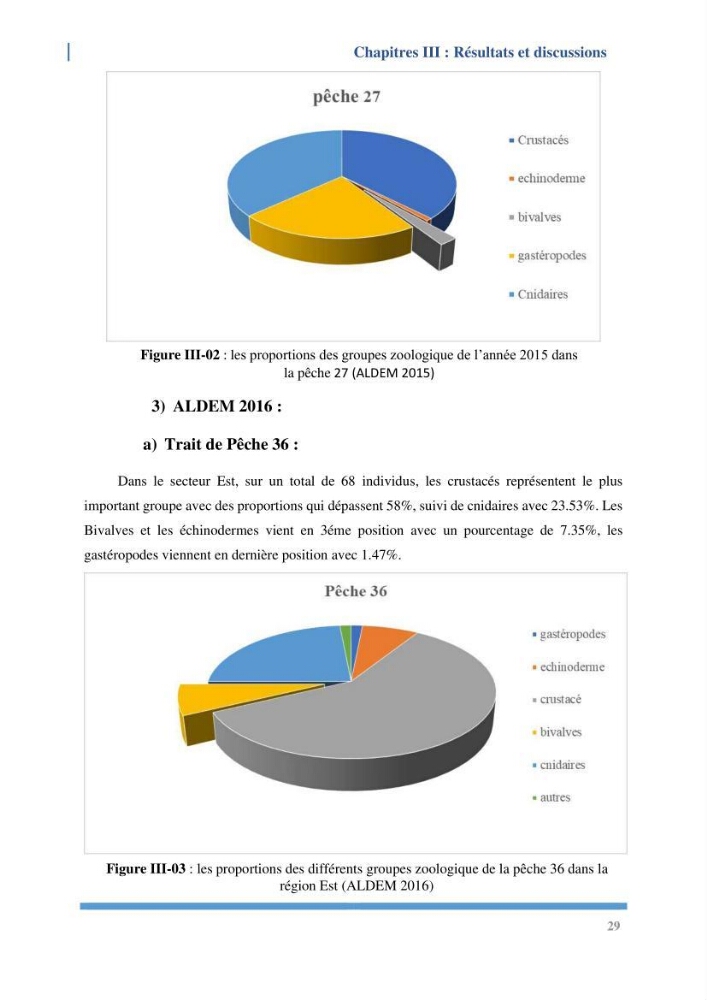 Etude de l’écologie et des Potentialités Aquacoles d’un Mollusque Bivalve Chlamys varia (Linnaeus, 1758) dans la baie de Bou Ismail