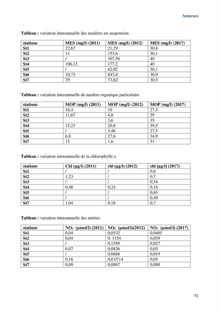 Les paramètres physicochimiques dans l’eau de mer et le sédiment de la plage Ouest de Sidi Fredj: