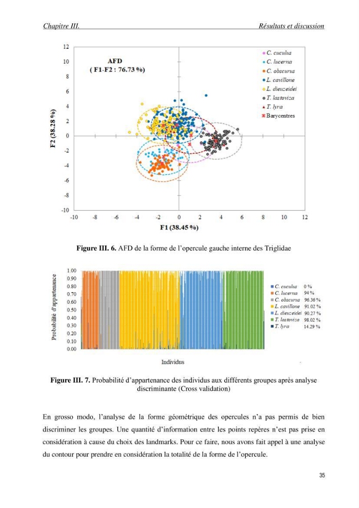 Contribution à l’étude des Triglidae ( Actinopteri, Perciformes ) de la côte algérienne: morphométrie géométrique et analyse du contour de l\'opercule