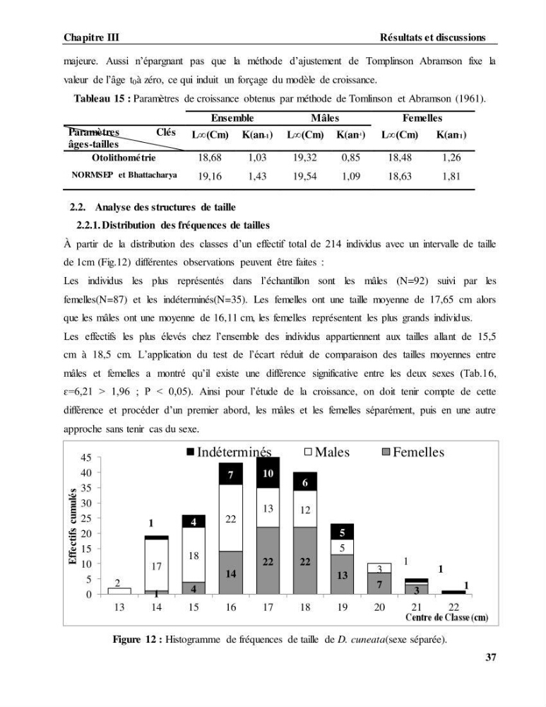 Contribution à l\'étude de l\'âge, de la croissance et estimation de la fécondité du cètea Dicologlossa cuneata (Moreau, 1881) des côtes Algériennes: