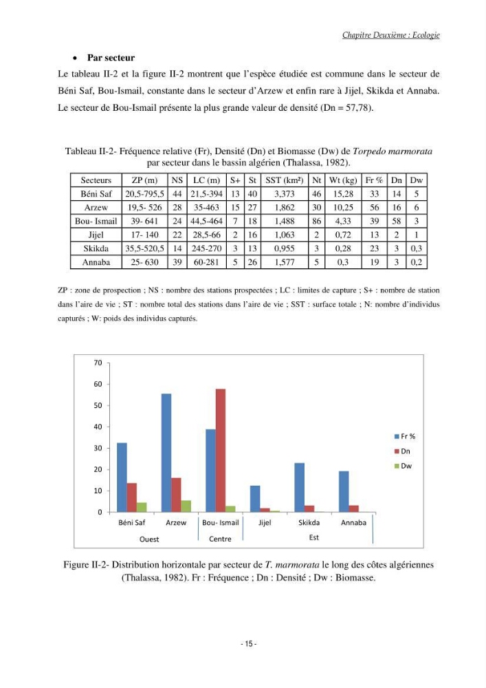 Contribution à l\'étude du comportement de Torpedo marmorata (poissons Elasmobranche) dans le bassin algérien