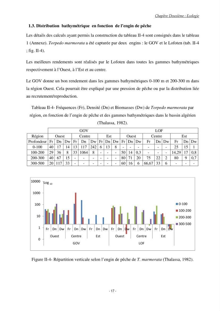 Contribution à l\'étude du comportement de Torpedo marmorata (poissons Elasmobranche) dans le bassin algérien