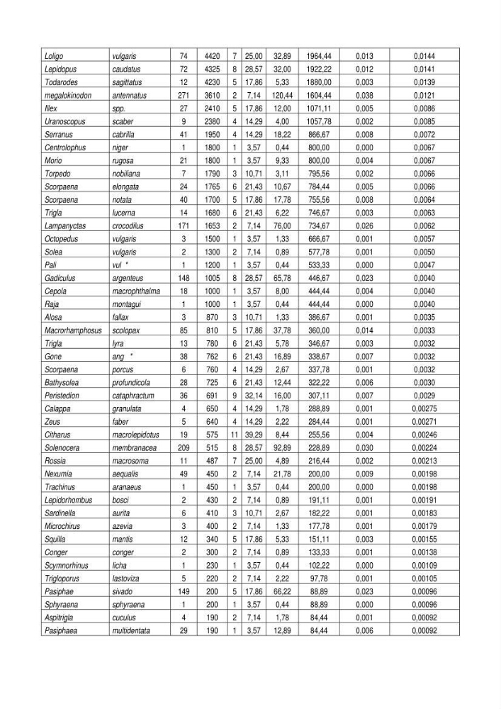 Contribution à l\'étude du comportement de Torpedo marmorata (poissons Elasmobranche) dans le bassin algérien