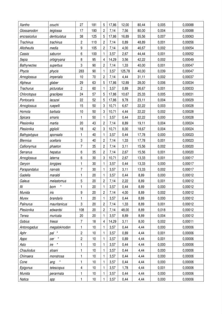 Contribution à l\'étude du comportement de Torpedo marmorata (poissons Elasmobranche) dans le bassin algérien