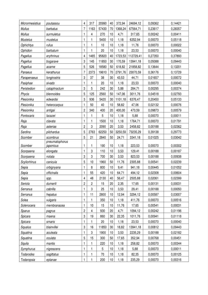 Contribution à l\'étude du comportement de Torpedo marmorata (poissons Elasmobranche) dans le bassin algérien