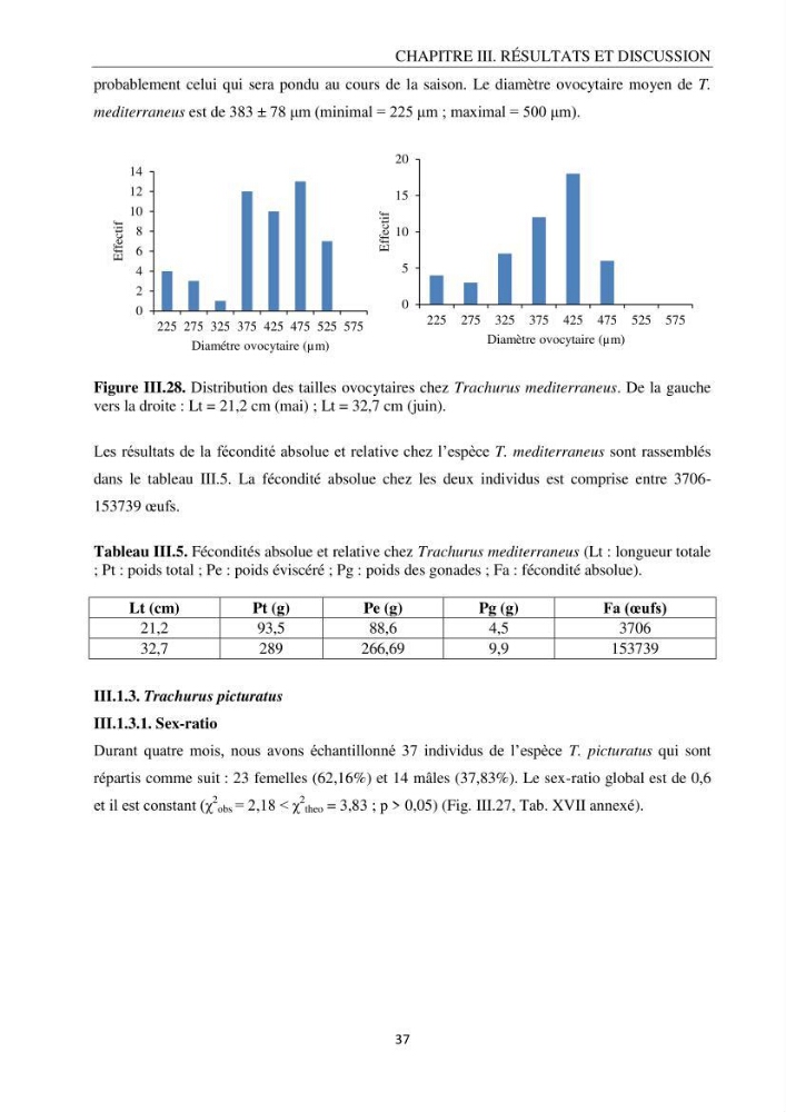 Contribution à l’étude de la reproduction des espèces du genre Trachurus (Actinopteri, Carangidae) de la région centre du littoral Algérien: